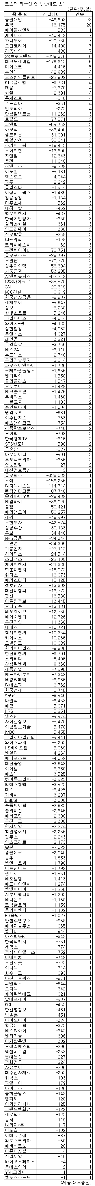 [표]코스닥 외인 연속순매도 종목-19일