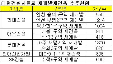 수도권 재개발·재건축 수주전 '후끈'