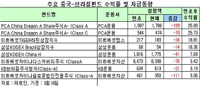 "이쯤에서 빼볼까" 해외펀드 자금이탈