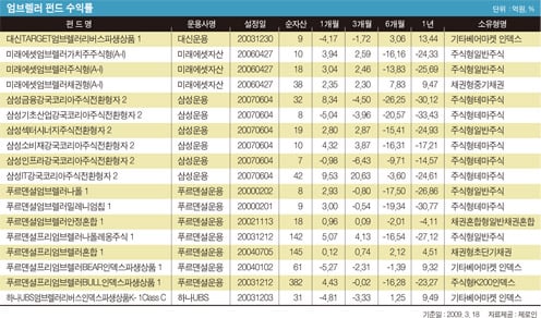 불안한 증시, 전환형펀드로 수익 올려볼까