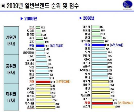 현대차, J.D.파워 내구품질조사 6위