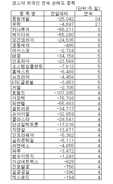 [표]코스닥 외인 연속순매도 종목-20일