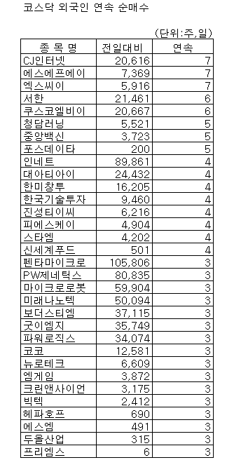 [표]코스닥 외인 연속순매수 종목-20일