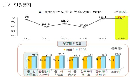 서울 민원행정서비스 만족도, 역대 최고