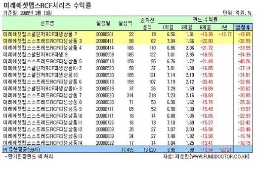 파생상품펀드 '원금회복 요원'..만기 또 연장