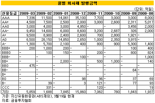 BBB건설사 대규모 社債발행 신용'해빙'?