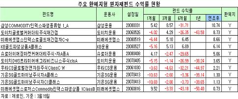 弱달러시대 투자 키워드는 '원자재'