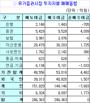 기관·외인, 신한지주 '사고' 동양제철 '팔고'