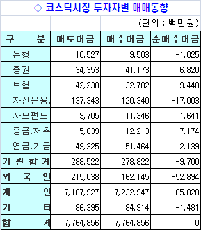 코스닥 400선 회복 '봄바람'