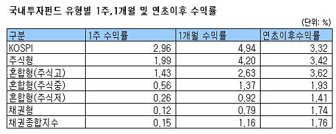 증시상승에 국내주식형펀드 '好好~'