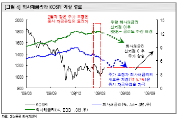 "회사채금리 5.7%로 떨어지면 주식 반등"