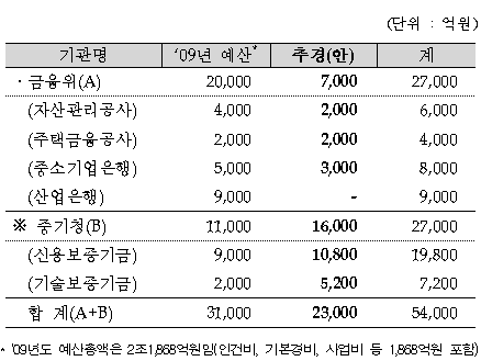 중기지원·부실채권 인수에 2.3조원