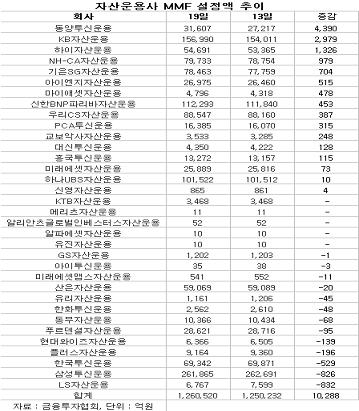 MMF 쏠림 여전 ‘자율결의’ 무색