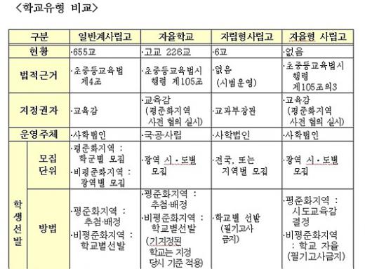 자율형사립고 내년 30곳 개교 확정