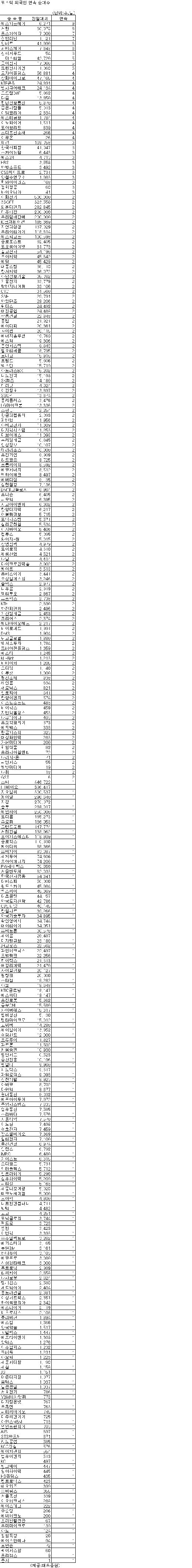 [표] 코스닥 외국인 연속 순매수종목-24일