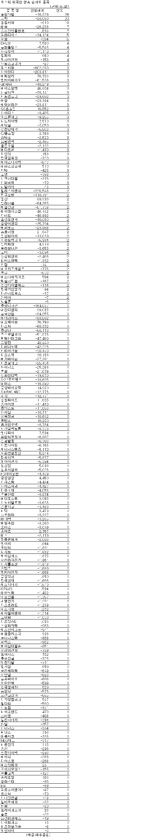 [표] 코스닥 외국인 연속 순매도종목-24일