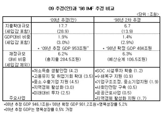 [표]'09 추경안과 '98 IMF 추경 비교