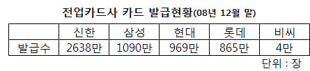 현대카드 공격경영… "2등 나와"