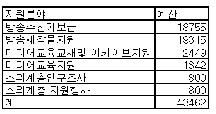 ▲2009~2012년 방통위의 방송소외계층 지원계획<br>
(단위, 백만원)