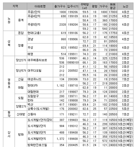 ↑ 서울 역세권 2억원 대 아파트 