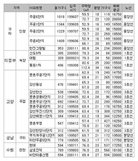 ↑ 경기 역세권 2억원 대 아파트 