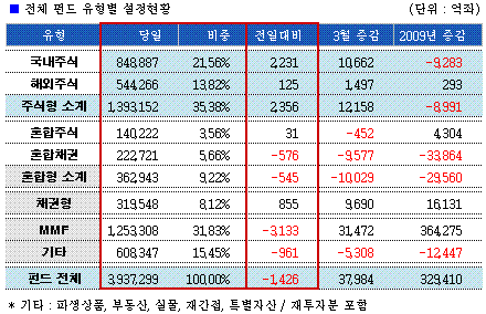 MMF 9204억원 감소, 주식 갈아타기?