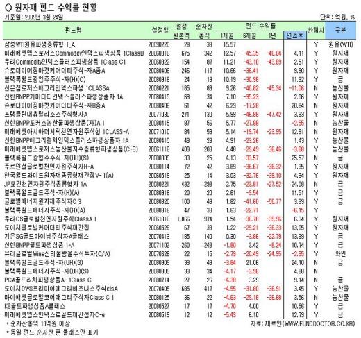 돈 버는 원자재펀드 따로 있다