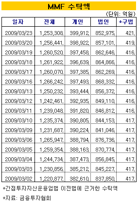 MMF 1조원 감소 "주식매수 시기상조"