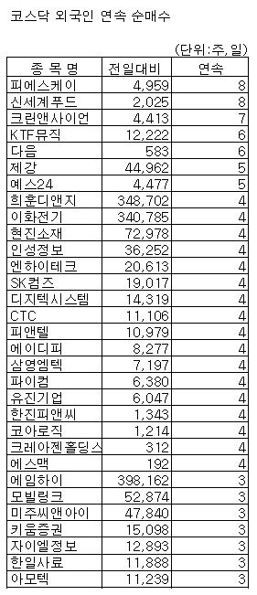 [표]코스닥 외인 연속 순매수 종목-26일