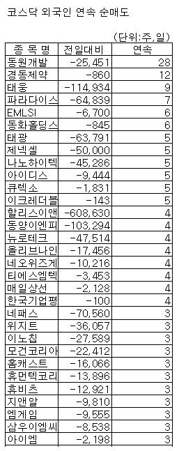 [표]코스닥 외인 연속 순매도 종목-26일