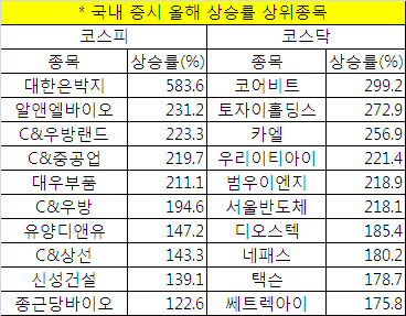 상장사 10개중 3개 30%이상 올라