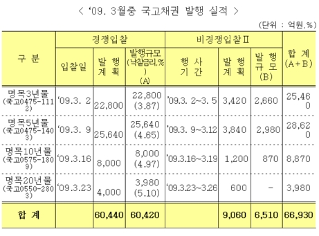 정부, 3월중 6.7조 국고채 발행