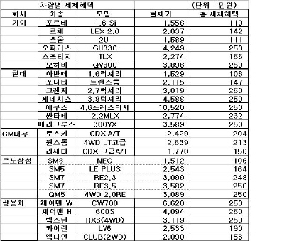 정부 감세혜택, 내가 살차는 얼마나 싸지나?