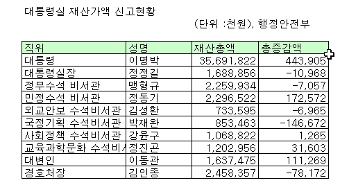 [표]대통령실 재산가액 신고현황