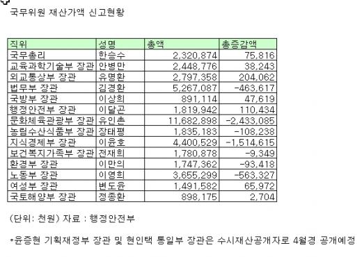 [표]국무위원 재산가액 신고현황