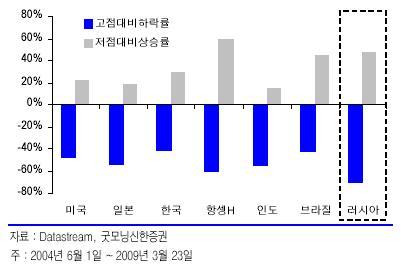 러시아펀드, 본격 반등 '비중 늘려라'