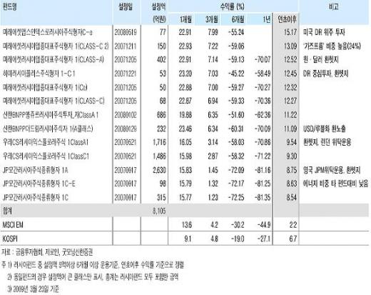 러시아펀드, 본격 반등 '비중 늘려라'