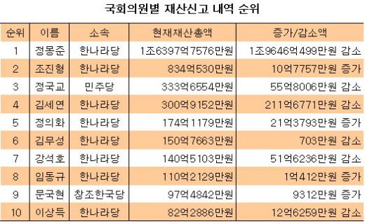 국회의원 재산 상위 '톱10'…與 8명·野 2명