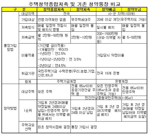 '공공ㆍ민영' 입맛대로…만능청약통장