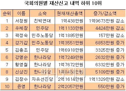 '최다선' 서청원 대표, "제일 가난"