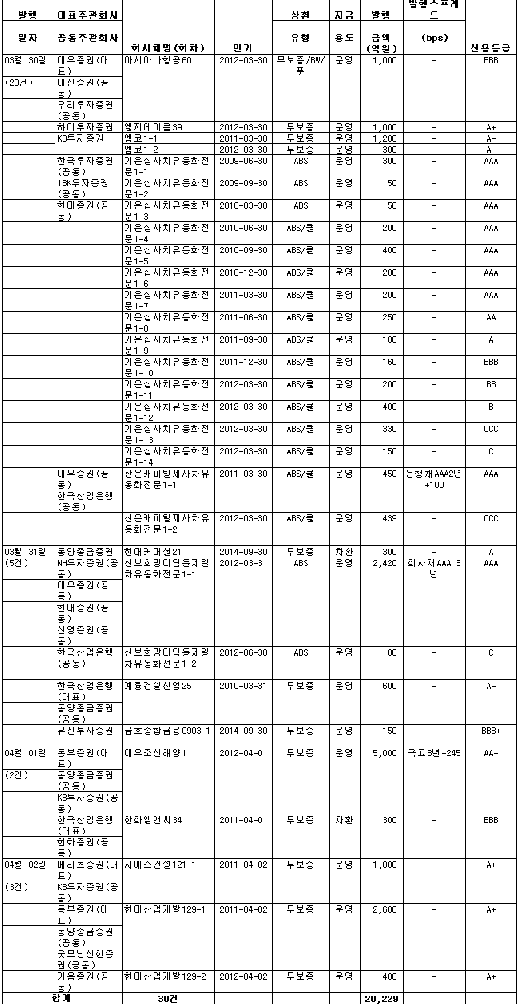 4월 첫째주 'BBB'급 회사채 무더기 발행