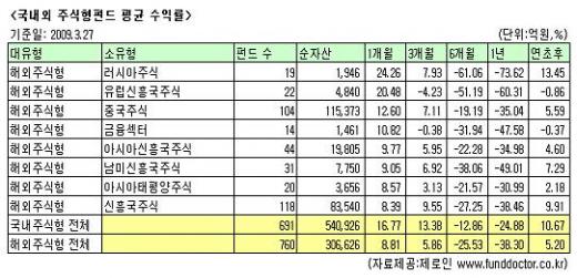 이머징펀드, 수익률 반등도 화끈하네