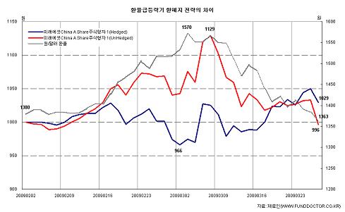 널뛰는 환율, 해외펀드 투자자 '간담 서늘'