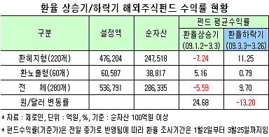 널뛰는 환율, 해외펀드 투자자 '간담 서늘'