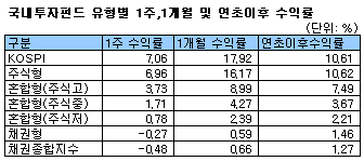 국내주식펀드, 1주일새 6.9% 급등