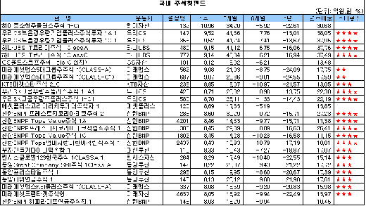 국내주식펀드, 1주일새 6.9% 급등