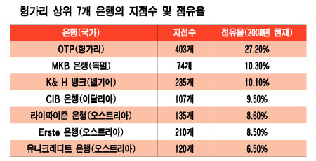 기적 대신 부도 걱정 '동유럽 상징'