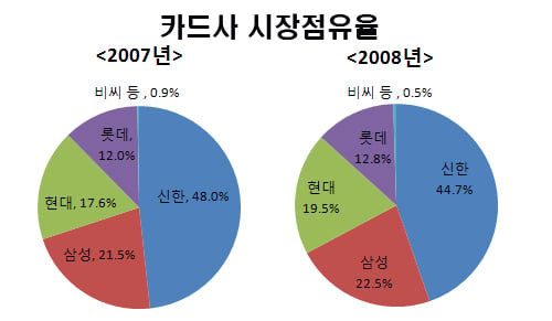 신한카드 '독주 체제' 주춤