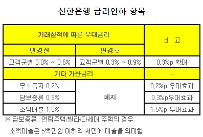 은행 대출금리 내려… 당국 압박에 '백기'