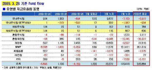 지수 연중 최고..주식펀드 9일만에 순유출